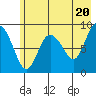 Tide chart for Day Harbor, Blying Sound, Alaska on 2024/05/20