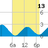 Tide chart for Deep Creek Meadow, Hempstead Bay, New York on 2024/04/13