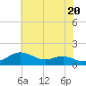 Tide chart for Deep Landing, Swan Creek, Chesapeake Bay, Maryland on 2024/05/20
