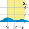 Tide chart for Deep Landing, Swan Creek, Chesapeake Bay, Maryland on 2024/05/21