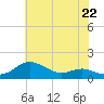 Tide chart for Deep Landing, Swan Creek, Chesapeake Bay, Maryland on 2024/05/22
