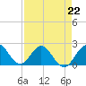 Tide chart for Deerfield Beach, Hillsboro River, Florida on 2023/04/22