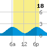 Tide chart for Deerfield Beach, Hillsboro River, Florida on 2024/04/18