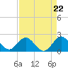 Tide chart for Deerfield Beach, Hillsboro River, Florida on 2024/04/22