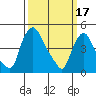 Tide chart for Delaware City, Christina River, Delaware on 2023/03/17