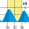 Tide chart for Delaware City, Christina River, Delaware on 2024/02/19