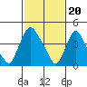 Tide chart for Delaware City, Christina River, Delaware on 2024/02/20