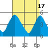 Tide chart for Delaware City, Christina River, Delaware on 2024/04/17