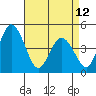 Tide chart for Dennis Cr, 2.5mi above entrance, Delaware Bay, Delaware on 2023/04/12