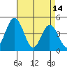 Tide chart for Dennis Cr, 2.5mi above entrance, Delaware Bay, Delaware on 2023/04/14