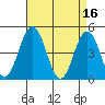 Tide chart for Dennis Cr, 2.5mi above entrance, Delaware Bay, Delaware on 2023/04/16