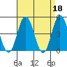 Tide chart for Dennis Cr, 2.5mi above entrance, Delaware Bay, Delaware on 2023/04/18