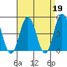 Tide chart for Dennis Cr, 2.5mi above entrance, Delaware Bay, Delaware on 2023/04/19