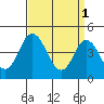 Tide chart for Dennis Cr, 2.5mi above entrance, Delaware Bay, Delaware on 2023/04/1