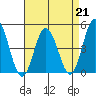 Tide chart for Dennis Cr, 2.5mi above entrance, Delaware Bay, Delaware on 2023/04/21