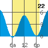 Tide chart for Dennis Cr, 2.5mi above entrance, Delaware Bay, Delaware on 2023/04/22