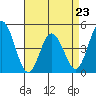 Tide chart for Dennis Cr, 2.5mi above entrance, Delaware Bay, Delaware on 2023/04/23