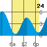 Tide chart for Dennis Cr, 2.5mi above entrance, Delaware Bay, Delaware on 2023/04/24