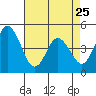 Tide chart for Dennis Cr, 2.5mi above entrance, Delaware Bay, Delaware on 2023/04/25