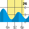 Tide chart for Dennis Cr, 2.5mi above entrance, Delaware Bay, Delaware on 2023/04/26