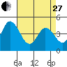Tide chart for Dennis Cr, 2.5mi above entrance, Delaware Bay, Delaware on 2023/04/27