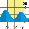 Tide chart for Dennis Cr, 2.5mi above entrance, Delaware Bay, Delaware on 2023/04/28