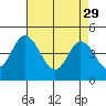 Tide chart for Dennis Cr, 2.5mi above entrance, Delaware Bay, Delaware on 2023/04/29