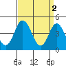 Tide chart for Dennis Cr, 2.5mi above entrance, Delaware Bay, Delaware on 2023/04/2