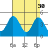 Tide chart for Dennis Cr, 2.5mi above entrance, Delaware Bay, Delaware on 2023/04/30