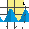 Tide chart for Dennis Cr, 2.5mi above entrance, Delaware Bay, Delaware on 2023/04/3