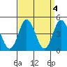 Tide chart for Dennis Cr, 2.5mi above entrance, Delaware Bay, Delaware on 2023/04/4