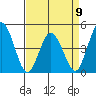 Tide chart for Dennis Cr, 2.5mi above entrance, Delaware Bay, Delaware on 2023/04/9