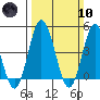 Tide chart for Dennis Cr, 2.5mi above entrance, Delaware Bay, Delaware on 2024/03/10