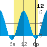Tide chart for Dennis Cr, 2.5mi above entrance, Delaware Bay, Delaware on 2024/03/12