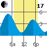 Tide chart for Dennis Cr, 2.5mi above entrance, Delaware Bay, Delaware on 2024/03/17