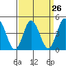 Tide chart for Dennis Cr, 2.5mi above entrance, Delaware Bay, Delaware on 2024/03/26