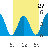 Tide chart for Dennis Cr, 2.5mi above entrance, Delaware Bay, Delaware on 2024/03/27