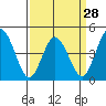 Tide chart for Dennis Cr, 2.5mi above entrance, Delaware Bay, Delaware on 2024/03/28