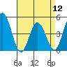 Tide chart for Dennis Cr, 2.5mi above entrance, Delaware Bay, Delaware on 2024/04/12