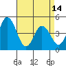 Tide chart for Dennis Cr, 2.5mi above entrance, Delaware Bay, Delaware on 2024/04/14