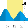 Tide chart for Dennis Cr, 2.5mi above entrance, Delaware Bay, Delaware on 2024/04/16