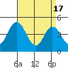 Tide chart for Dennis Cr, 2.5mi above entrance, Delaware Bay, Delaware on 2024/04/17