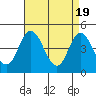 Tide chart for Dennis Cr, 2.5mi above entrance, Delaware Bay, Delaware on 2024/04/19