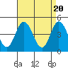 Tide chart for Dennis Cr, 2.5mi above entrance, Delaware Bay, Delaware on 2024/04/20