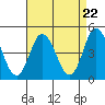 Tide chart for Dennis Cr, 2.5mi above entrance, Delaware Bay, Delaware on 2024/04/22