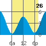 Tide chart for Dennis Cr, 2.5mi above entrance, Delaware Bay, Delaware on 2024/04/26