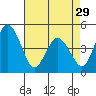 Tide chart for Dennis Cr, 2.5mi above entrance, Delaware Bay, Delaware on 2024/04/29