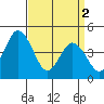 Tide chart for Dennis Cr, 2.5mi above entrance, Delaware Bay, Delaware on 2024/04/2