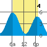 Tide chart for Dennis Cr, 2.5mi above entrance, Delaware Bay, Delaware on 2024/04/4