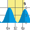 Tide chart for Dennis Cr, 2.5mi above entrance, Delaware Bay, Delaware on 2024/04/5